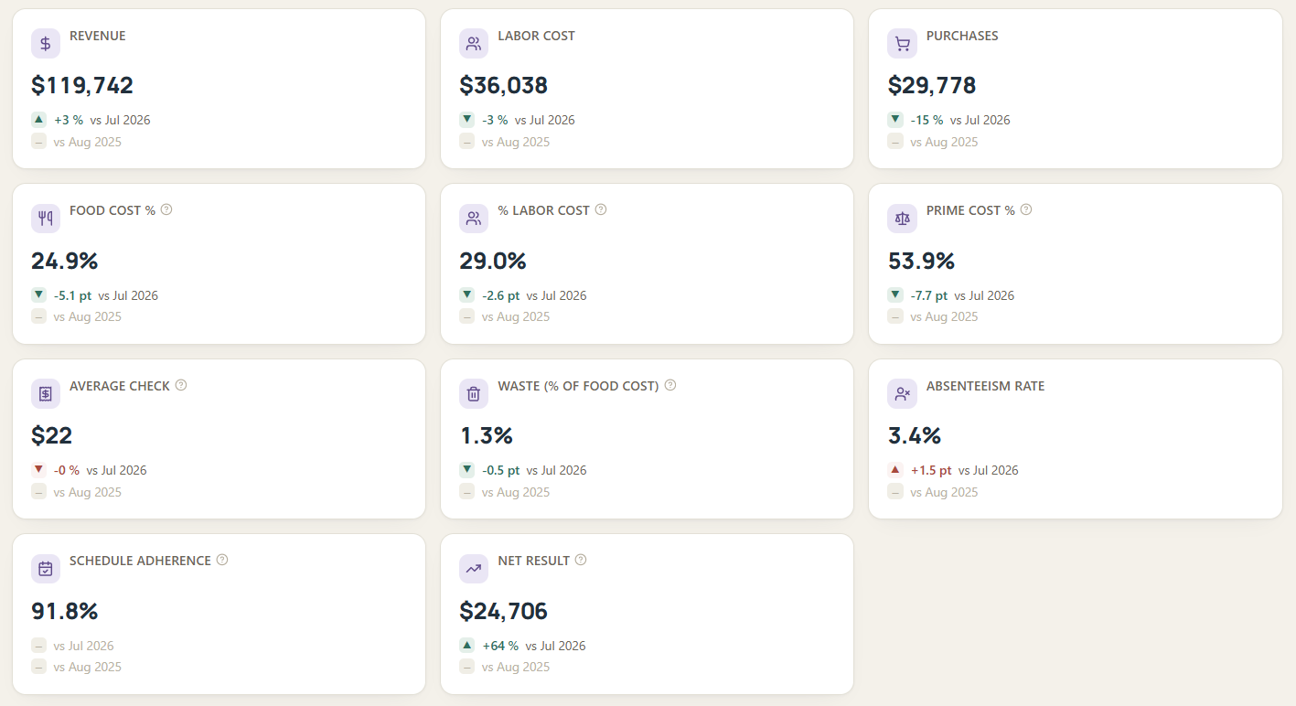 Daph dashboard: eleven metrics — revenue, labour cost, purchases, food cost %, prime cost %, average check, waste, absenteeism, schedule adherence, net result — each compared to the previous month and to last year.