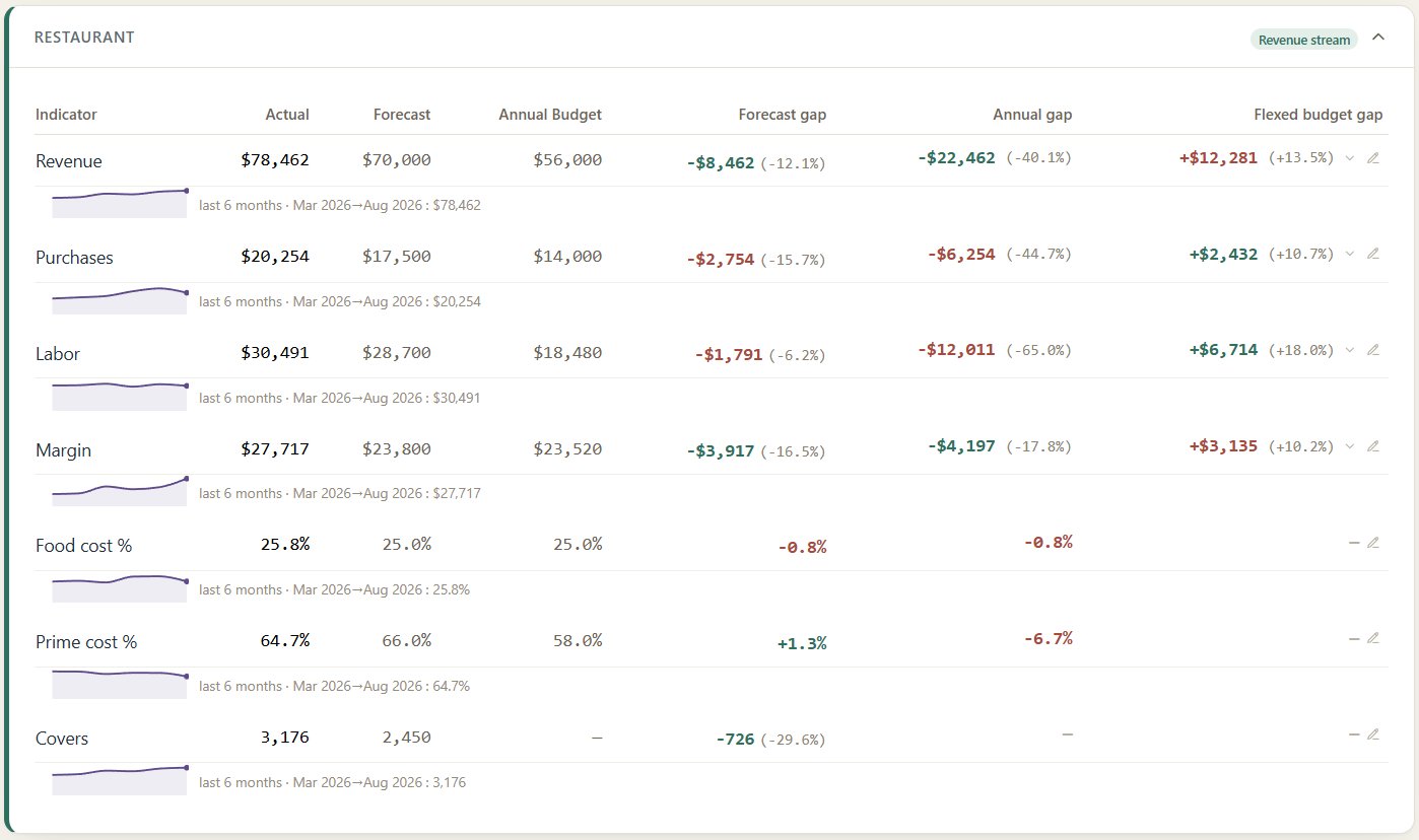 Daph Variances report for a revenue stream: actual vs forecast vs annual budget, with the forecast gap, annual gap and flexed-budget gap (adjusted to actual cover volume), plus a six-month trend on each line.