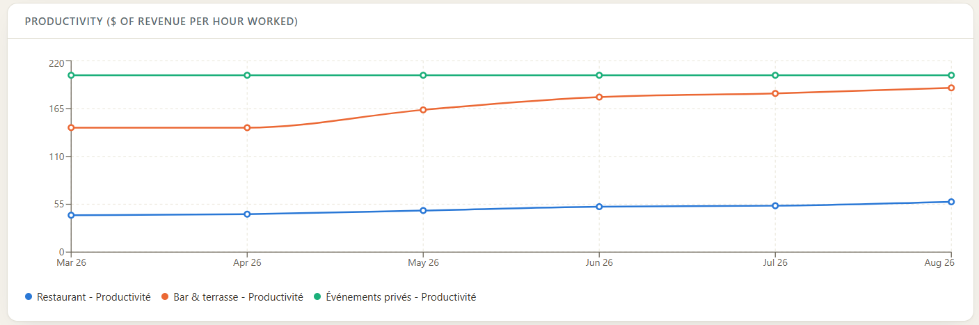 Daph chart: productivity (dollars of revenue per hour worked) tracked month by month for each revenue stream — restaurant, bar and terrace, private events — as three distinct lines.