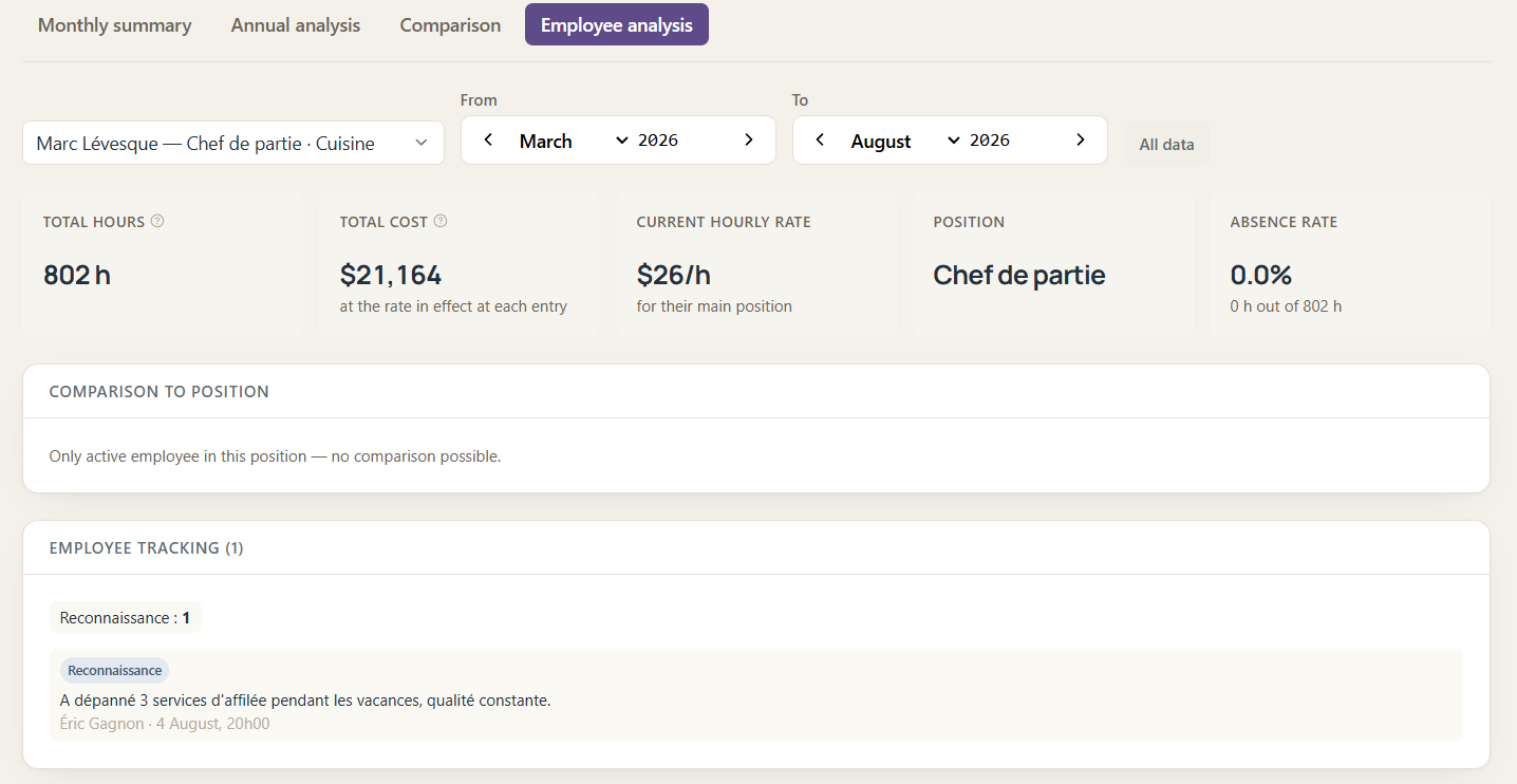 An employee's analysis page in Daph: total hours, total cost at the rate in effect at each entry, current hourly rate, position, absence rate, and the history of HR tracking notes over the chosen period.