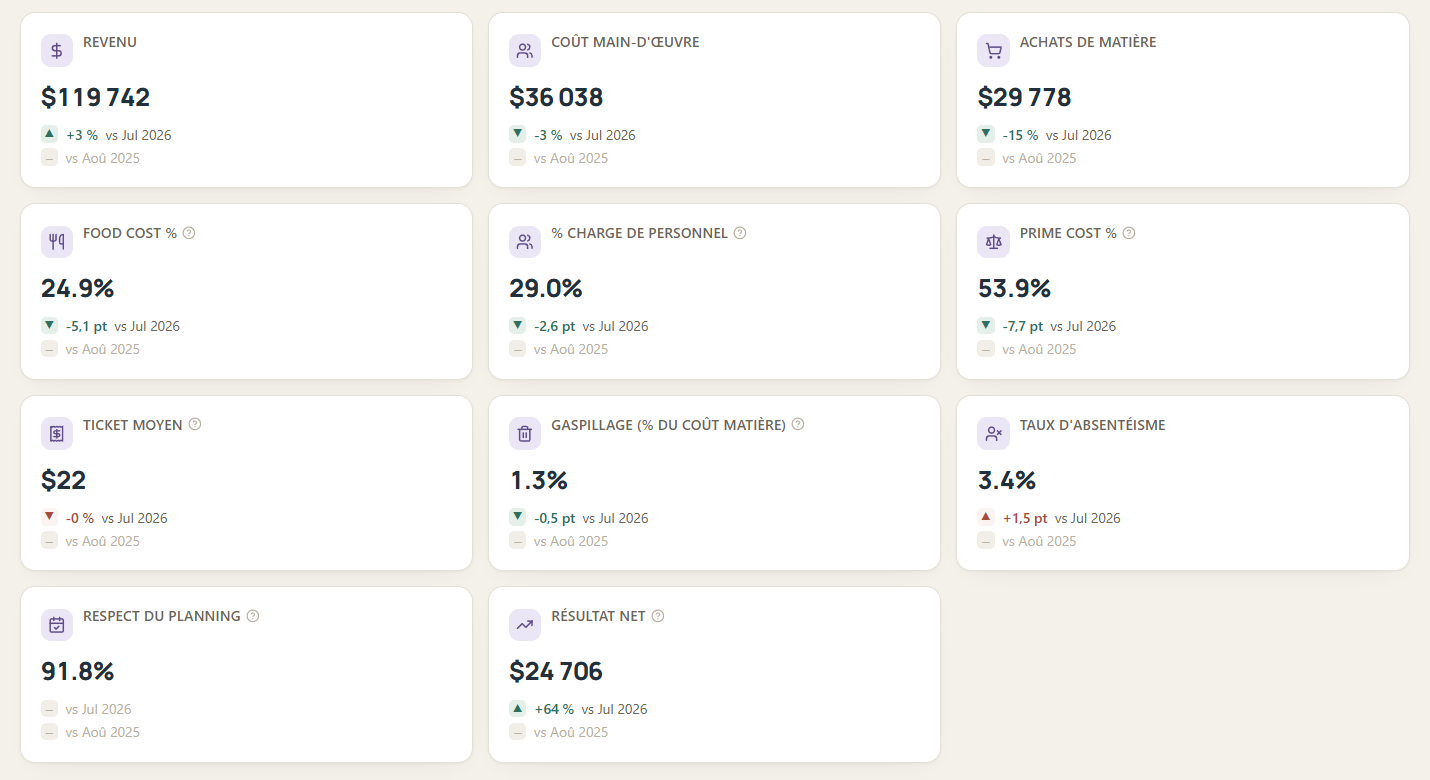 Tableau de bord Daph : onze indicateurs — revenu, coût de main-d'œuvre, achats de matière, food cost %, prime cost %, ticket moyen, gaspillage, absentéisme, respect du planning, résultat net — chacun comparé au mois précédent et à l'an dernier.