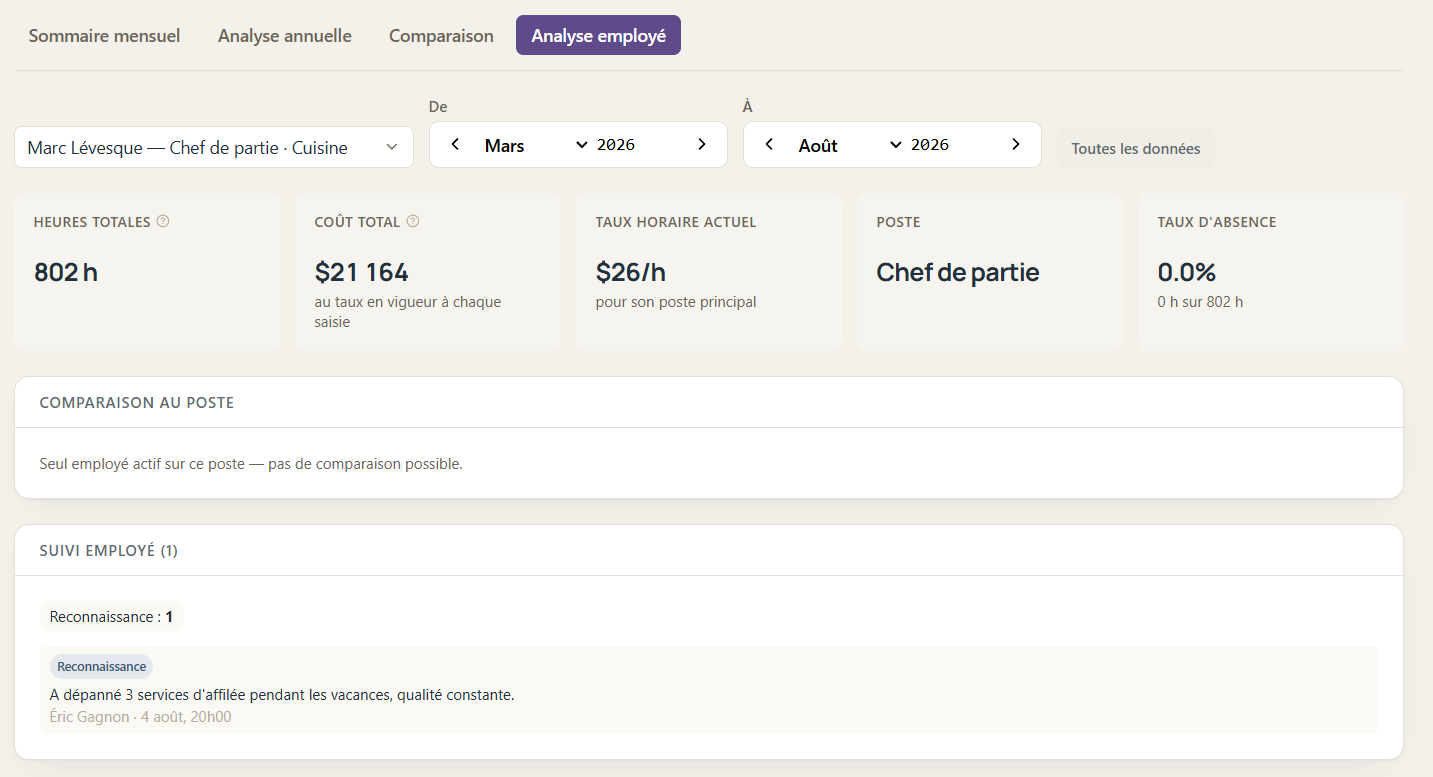 Page d'analyse d'un employé dans Daph : heures totales, coût total au taux en vigueur à chaque saisie, taux horaire actuel, poste, taux d'absence, et l'historique des constats de suivi RH sur la période choisie.