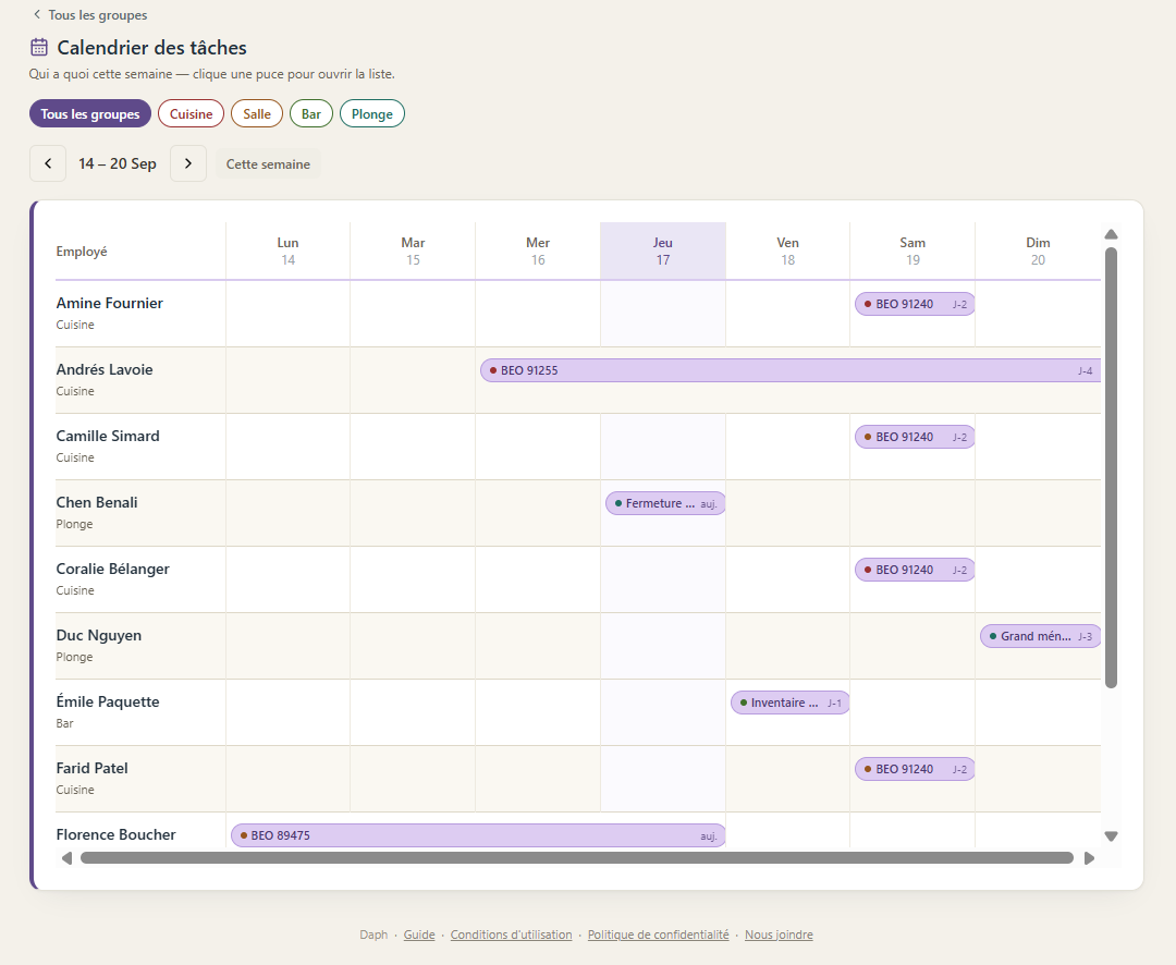 Calendrier des tâches de Daph : une ligne par employé, une colonne par jour de la semaine, chaque liste de tâches assignée affichée comme une puce colorée avec son échéance.
